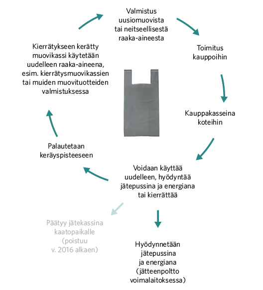 elinkaari kierrätysmuovikassi