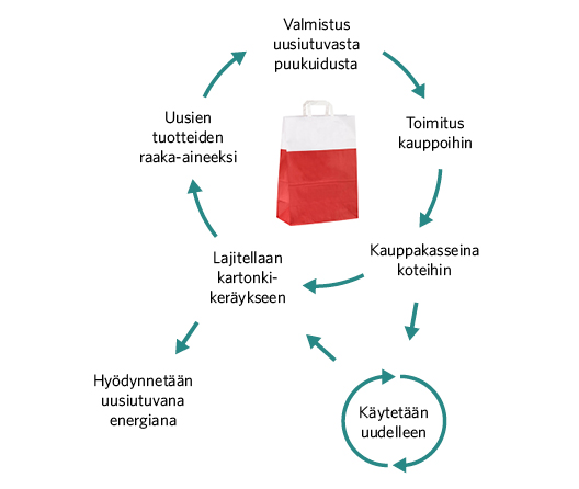 Elinkaaren aikaiset vaikutukset paperikassi